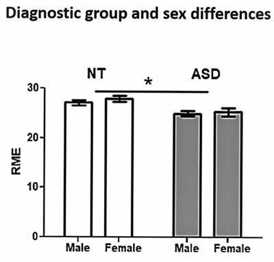 Social Cognition in Autism Spectrum Disorder Across the Adult Lifespan: Influence of Age and Sex on Reading the Mind in the Eyes Task in a Cross-sectional Sample